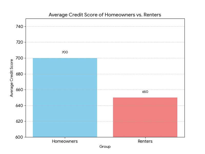 graph showing average credit score