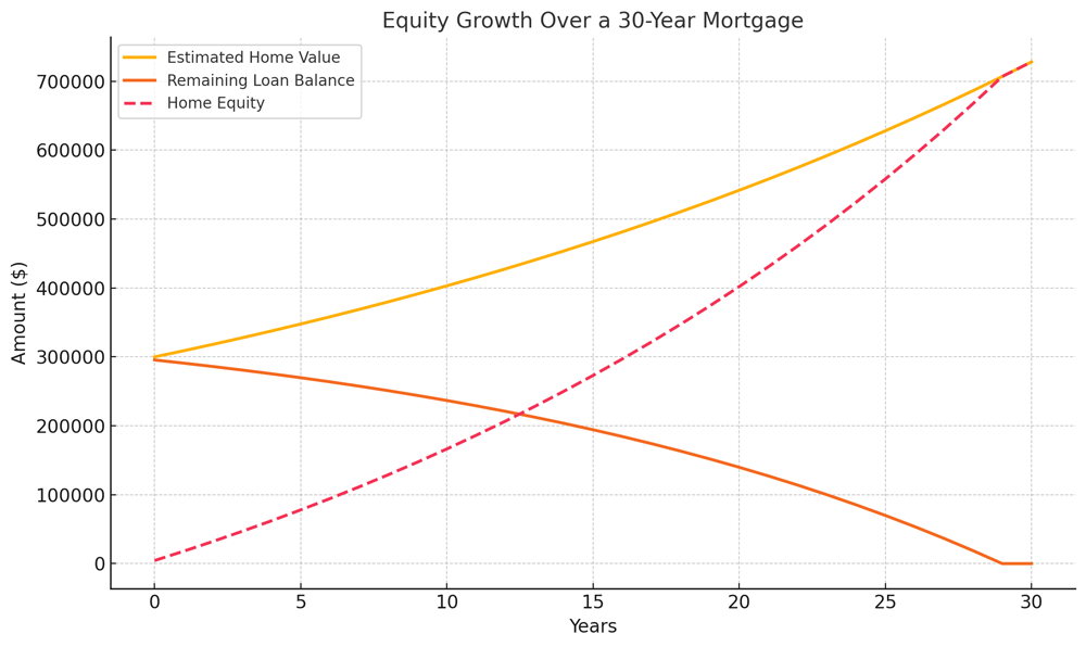 graph equity growth trajectory over the life of a 30-year fixed mortgage
