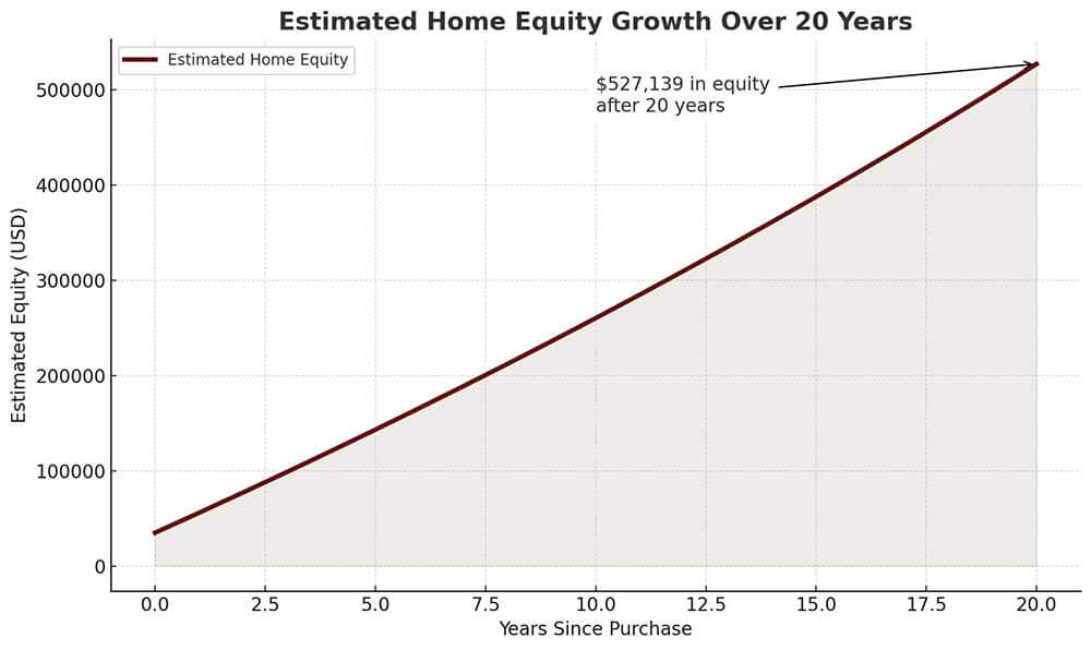 Graph of estimated home equity